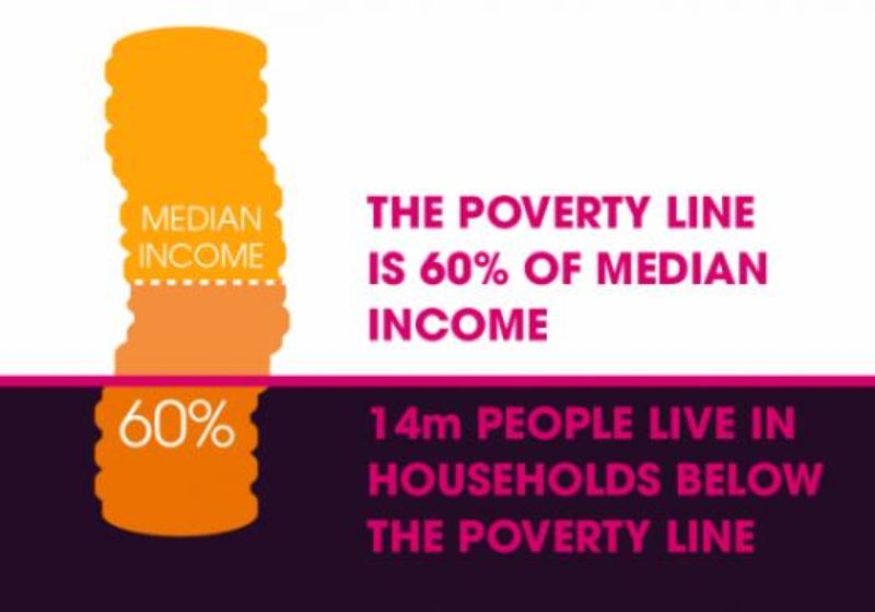 In the UK 14m people live in households below the poverty line